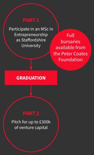 peter coates foundation|Eligibility Checker .